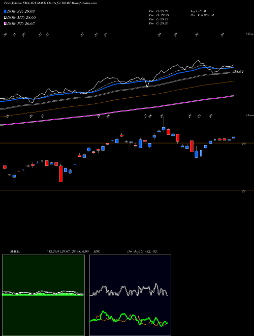 Munafa Lattice Emerging Markets Strate (ROAM) stock tips, volume analysis, indicator analysis [intraday, positional] for today and tomorrow