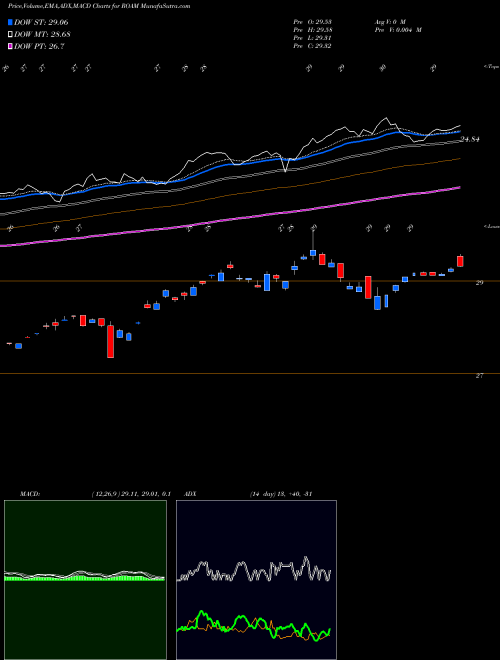 MACD charts various settings share ROAM Lattice Emerging Markets Strate AMEX Stock exchange 