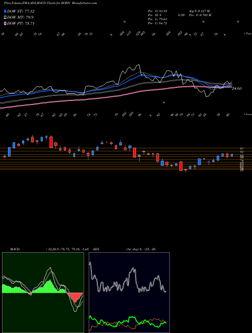 Munafa  (ROBN) stock tips, volume analysis, indicator analysis [intraday, positional] for today and tomorrow