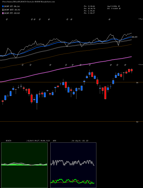 Munafa Lattice Developed Markets [Ex-U (RODM) stock tips, volume analysis, indicator analysis [intraday, positional] for today and tomorrow
