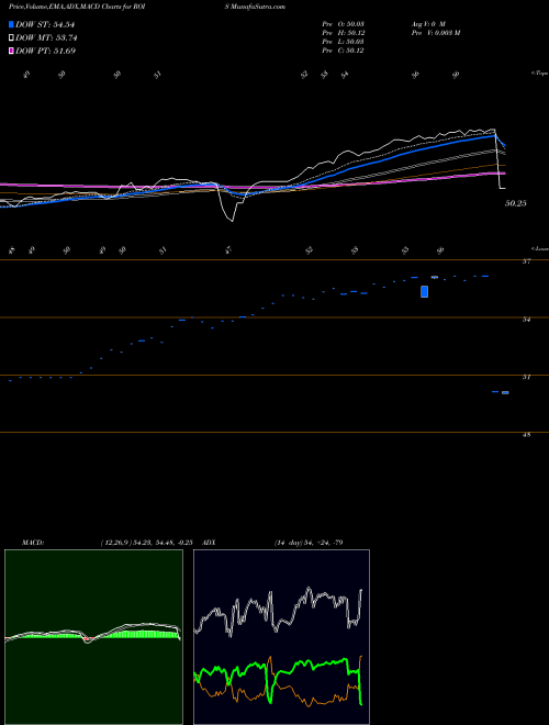 Munafa  (ROIS) stock tips, volume analysis, indicator analysis [intraday, positional] for today and tomorrow