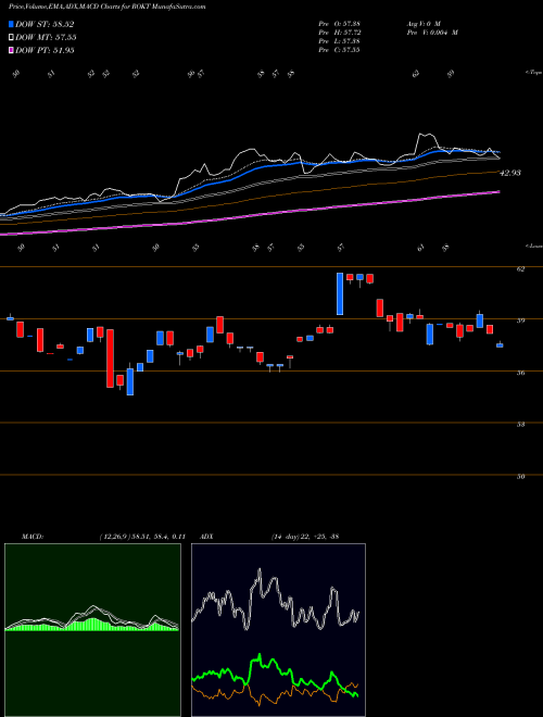 Munafa SPDR Kensho Final Frontiers ETF (ROKT) stock tips, volume analysis, indicator analysis [intraday, positional] for today and tomorrow