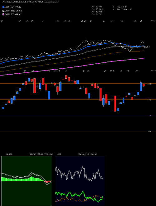 MACD charts various settings share ROKT SPDR Kensho Final Frontiers ETF AMEX Stock exchange 