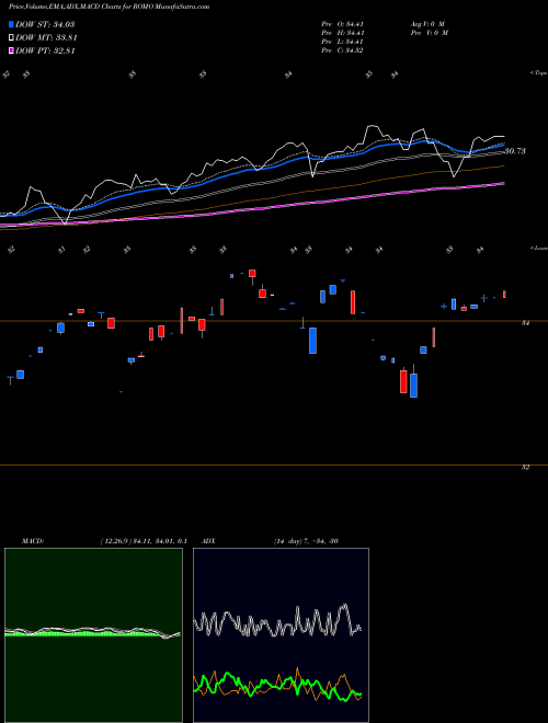 MACD charts various settings share ROMO Strategy Shares Newfound/Resolve Robust Momentum AMEX Stock exchange 