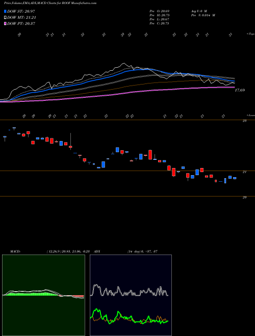 Munafa IQ US Real Estate Smallcap ETF (ROOF) stock tips, volume analysis, indicator analysis [intraday, positional] for today and tomorrow