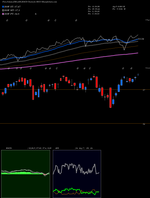 Munafa Lattice U.S. Equity Strategy Et (ROUS) stock tips, volume analysis, indicator analysis [intraday, positional] for today and tomorrow