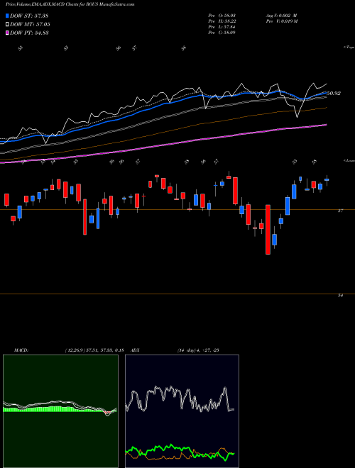 MACD charts various settings share ROUS Lattice U.S. Equity Strategy Et AMEX Stock exchange 