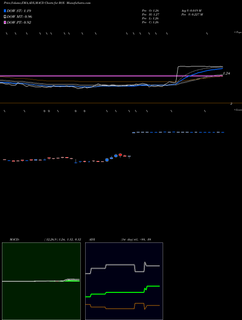 Munafa Castle Brands (ROX) stock tips, volume analysis, indicator analysis [intraday, positional] for today and tomorrow