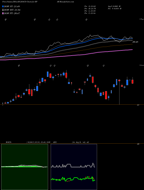 Munafa Rpar Risk Parity ETF (RPAR) stock tips, volume analysis, indicator analysis [intraday, positional] for today and tomorrow