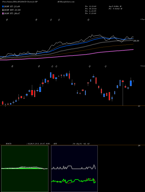 MACD charts various settings share RPAR Rpar Risk Parity ETF AMEX Stock exchange 