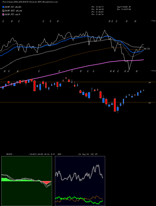 MACD charts various settings share RPG S&P 500 Pure Growth Guggenheim AMEX Stock exchange 