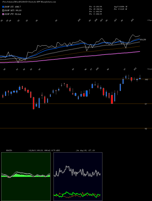 MACD charts various settings share RPV S&P 500 Pure Value Guggenheim AMEX Stock exchange 