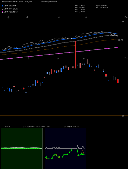 Munafa  (RSDE) stock tips, volume analysis, indicator analysis [intraday, positional] for today and tomorrow