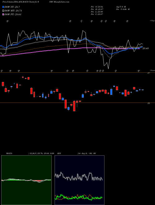Munafa  (RSMC) stock tips, volume analysis, indicator analysis [intraday, positional] for today and tomorrow
