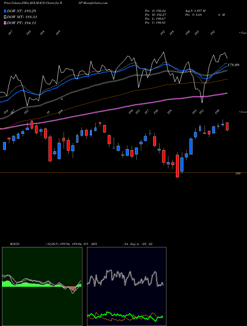 MACD charts various settings share RSP S&P 500 Index Equal Weight Guggenheim AMEX Stock exchange 