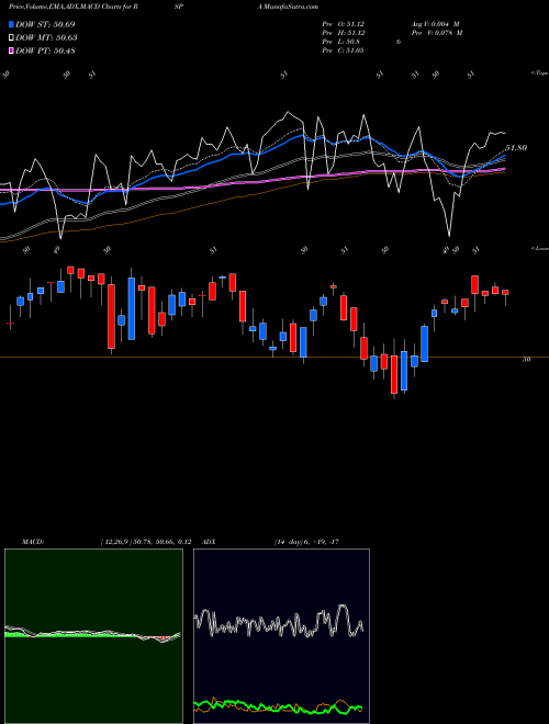 Munafa  (RSPA) stock tips, volume analysis, indicator analysis [intraday, positional] for today and tomorrow
