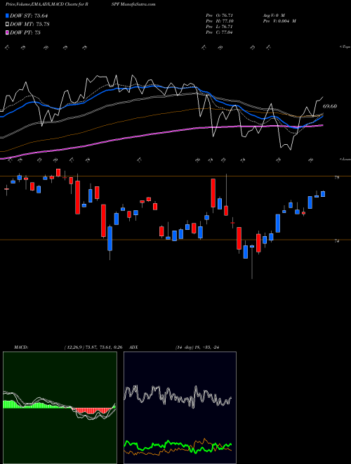 Munafa  (RSPF) stock tips, volume analysis, indicator analysis [intraday, positional] for today and tomorrow