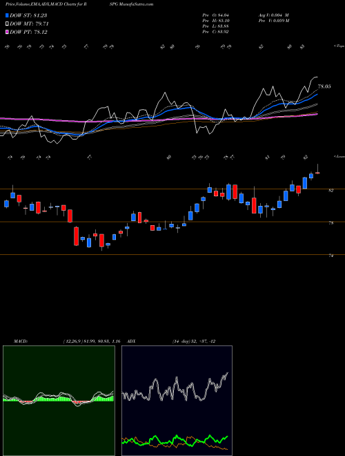 Munafa  (RSPG) stock tips, volume analysis, indicator analysis [intraday, positional] for today and tomorrow