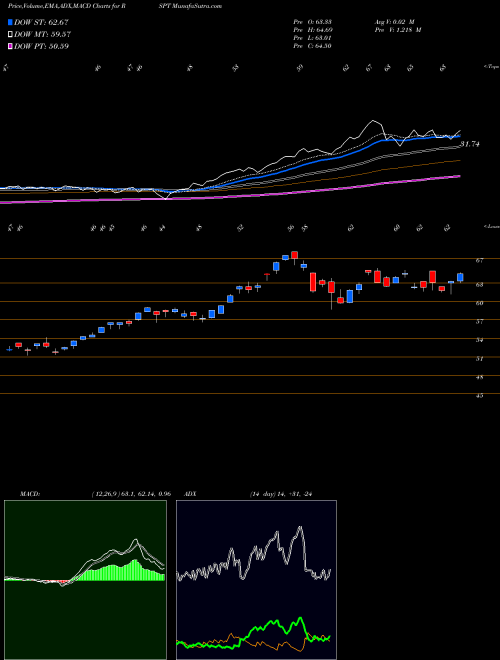 Munafa  (RSPT) stock tips, volume analysis, indicator analysis [intraday, positional] for today and tomorrow