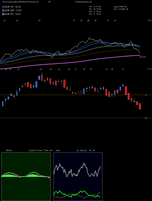Munafa  (RSPU) stock tips, volume analysis, indicator analysis [intraday, positional] for today and tomorrow