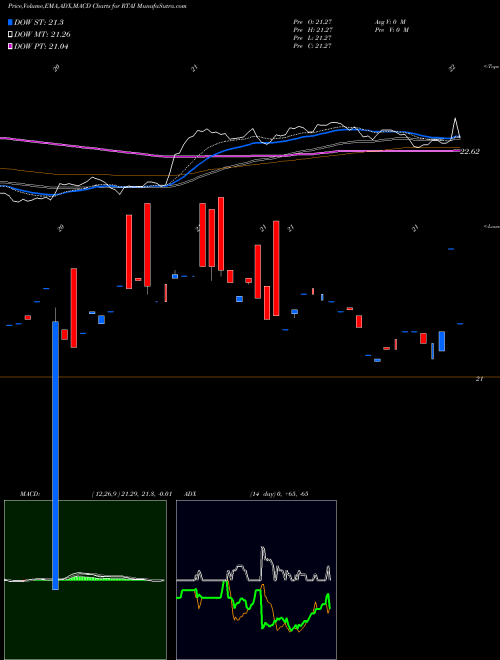 MACD charts various settings share RTAI Rareview Tax Advantaged Income ETF AMEX Stock exchange 