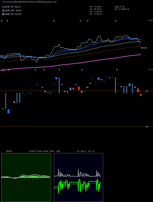 Munafa Revenueshares ADR (RTR) stock tips, volume analysis, indicator analysis [intraday, positional] for today and tomorrow