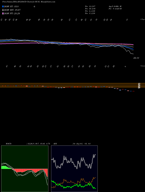 Munafa Russia Bull 3X Direxion (RUSL) stock tips, volume analysis, indicator analysis [intraday, positional] for today and tomorrow