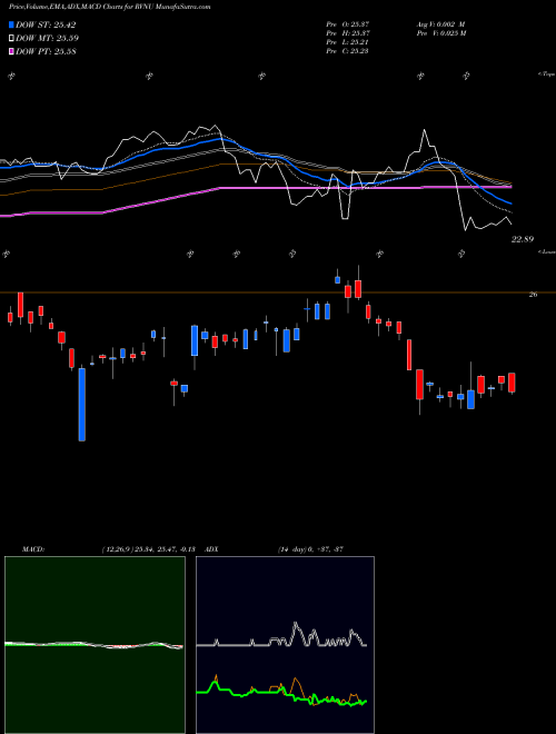 Munafa Db-X-Trackers Municipal Infrast (RVNU) stock tips, volume analysis, indicator analysis [intraday, positional] for today and tomorrow