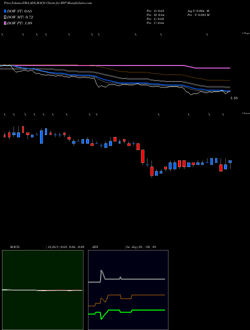 Munafa Retractable Technologies (RVP) stock tips, volume analysis, indicator analysis [intraday, positional] for today and tomorrow