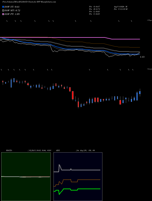 MACD charts various settings share RVP Retractable Technologies AMEX Stock exchange 