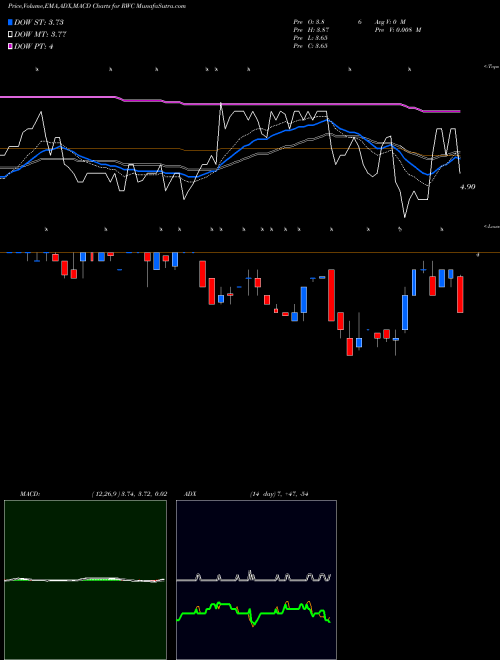 MACD charts various settings share RWC Relm Wireless Corp AMEX Stock exchange 