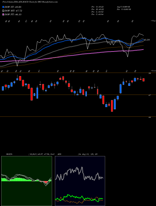 Munafa Revenueshares Smallcap (RWJ) stock tips, volume analysis, indicator analysis [intraday, positional] for today and tomorrow