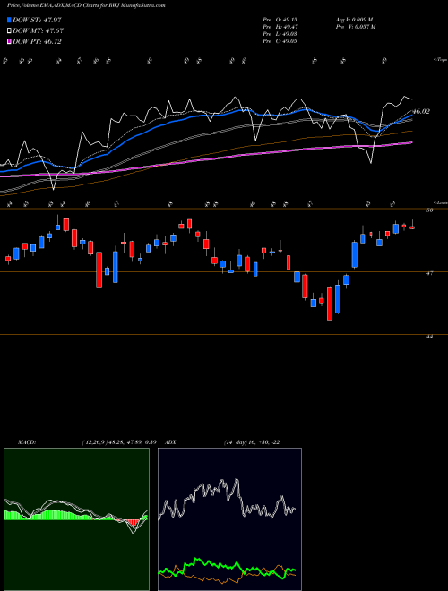 MACD charts various settings share RWJ Revenueshares Smallcap AMEX Stock exchange 
