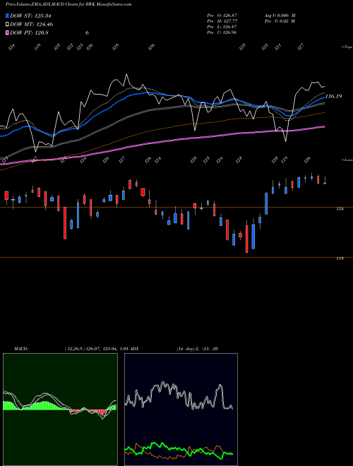 Munafa Revenueshares Midcap (RWK) stock tips, volume analysis, indicator analysis [intraday, positional] for today and tomorrow