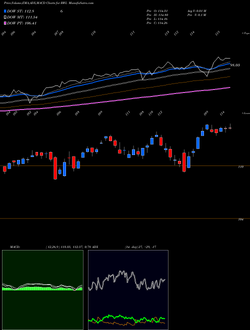MACD charts various settings share RWL Revenueshares Largecap AMEX Stock exchange 