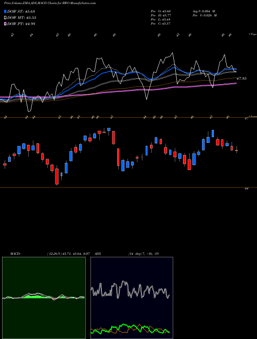 Munafa SPDR DJ Global Real Estate (RWO) stock tips, volume analysis, indicator analysis [intraday, positional] for today and tomorrow