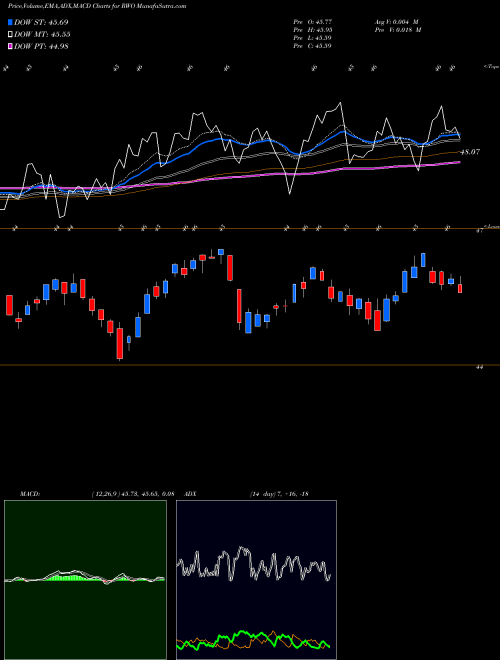 MACD charts various settings share RWO SPDR DJ Global Real Estate AMEX Stock exchange 