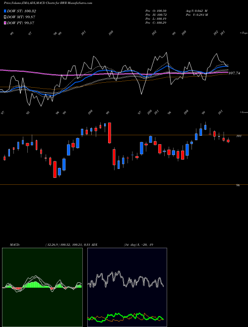 MACD charts various settings share RWR SPDR DJ REIT AMEX Stock exchange 