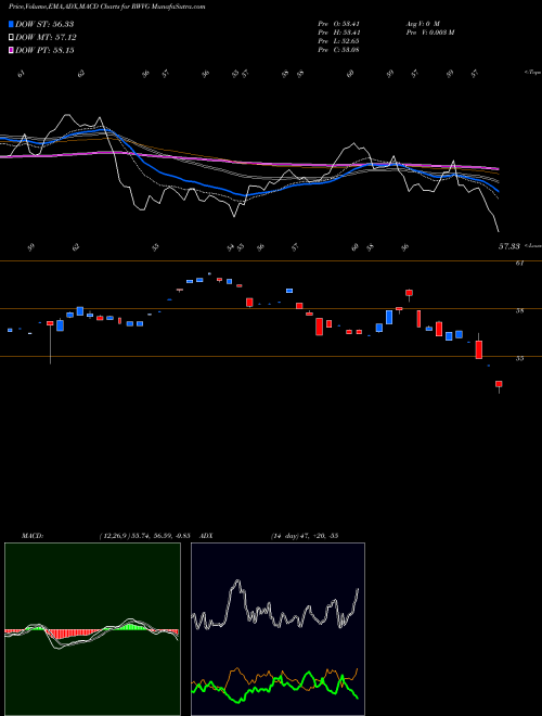 MACD charts various settings share RWVG Russell 1000 Value Over Growth ETF Direxion AMEX Stock exchange 