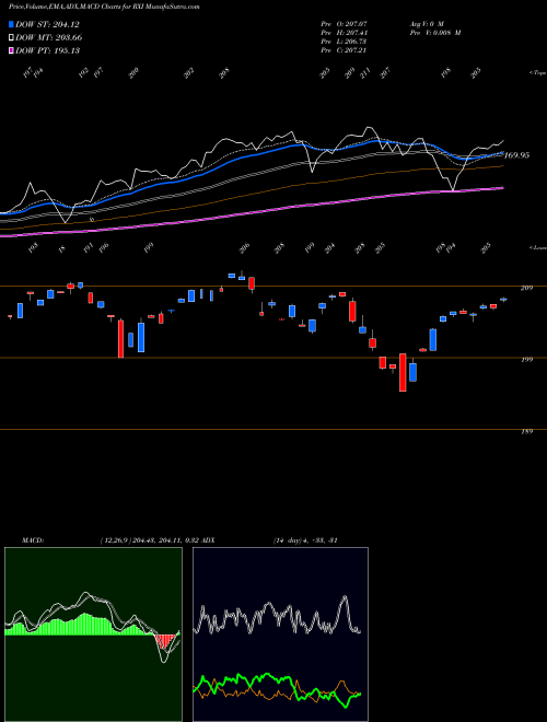 Munafa S&P Global Cons Discretionary Ishares (RXI) stock tips, volume analysis, indicator analysis [intraday, positional] for today and tomorrow