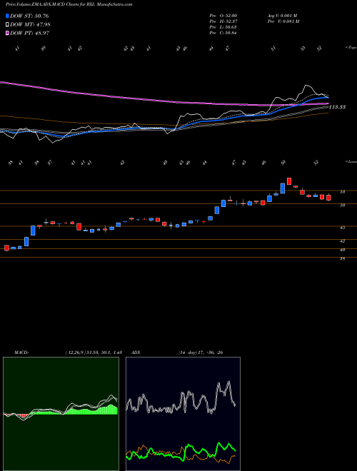 MACD charts various settings share RXL Ultra Health Care Proshares AMEX Stock exchange 