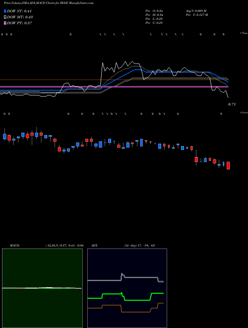 Munafa  (RYDE) stock tips, volume analysis, indicator analysis [intraday, positional] for today and tomorrow