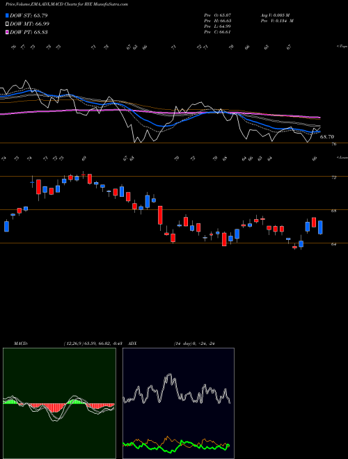 MACD charts various settings share RYE S&P 500 Energy Equal Weight Guggenheim AMEX Stock exchange 