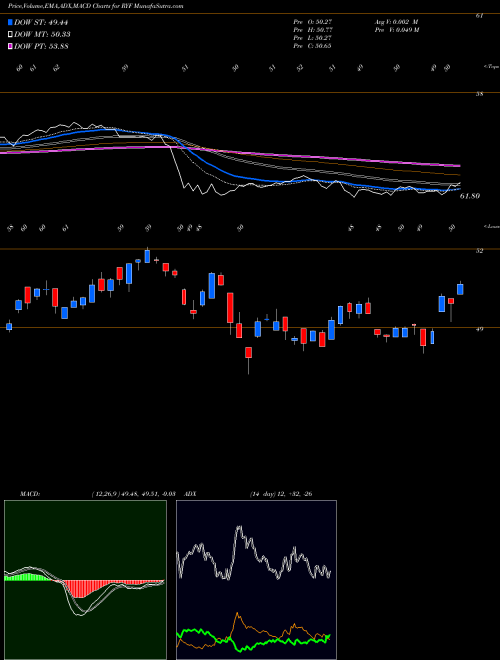 Munafa S&P 500 Financials Equal Weight (RYF) stock tips, volume analysis, indicator analysis [intraday, positional] for today and tomorrow