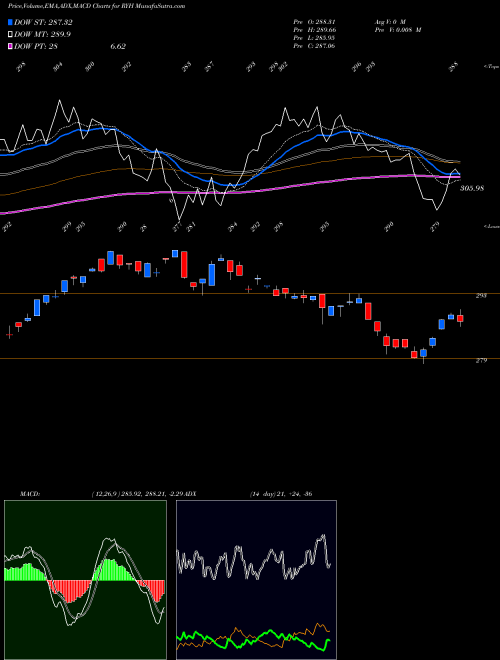 MACD charts various settings share RYH S&P 500 Healthcare Equal Weight AMEX Stock exchange 