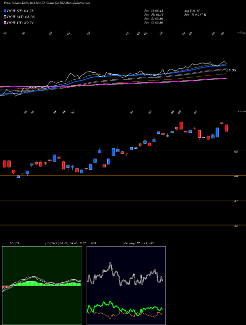 Munafa Raymond James Sb-1 Equity Guggenheim (RYJ) stock tips, volume analysis, indicator analysis [intraday, positional] for today and tomorrow