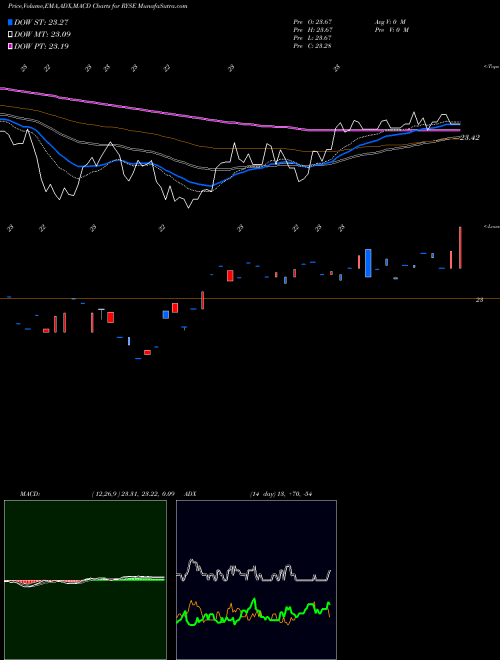 Munafa  (RYSE) stock tips, volume analysis, indicator analysis [intraday, positional] for today and tomorrow