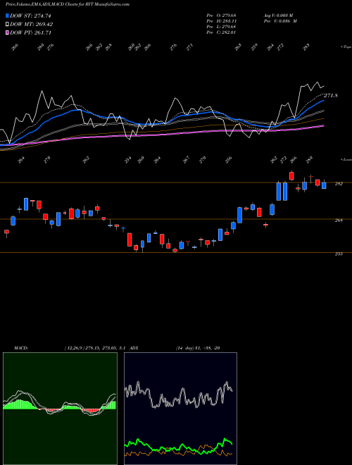 MACD charts various settings share RYT S&P 500 Technology Equal Weight AMEX Stock exchange 