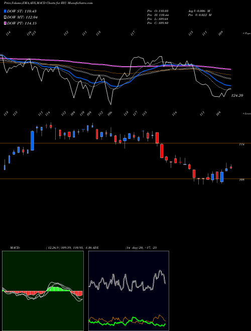 Munafa S&P 500 Utilities Equal Weight (RYU) stock tips, volume analysis, indicator analysis [intraday, positional] for today and tomorrow