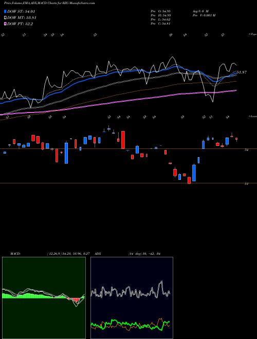 Munafa S&P Smallcap 600 Pure Growth Guggenheim (RZG) stock tips, volume analysis, indicator analysis [intraday, positional] for today and tomorrow